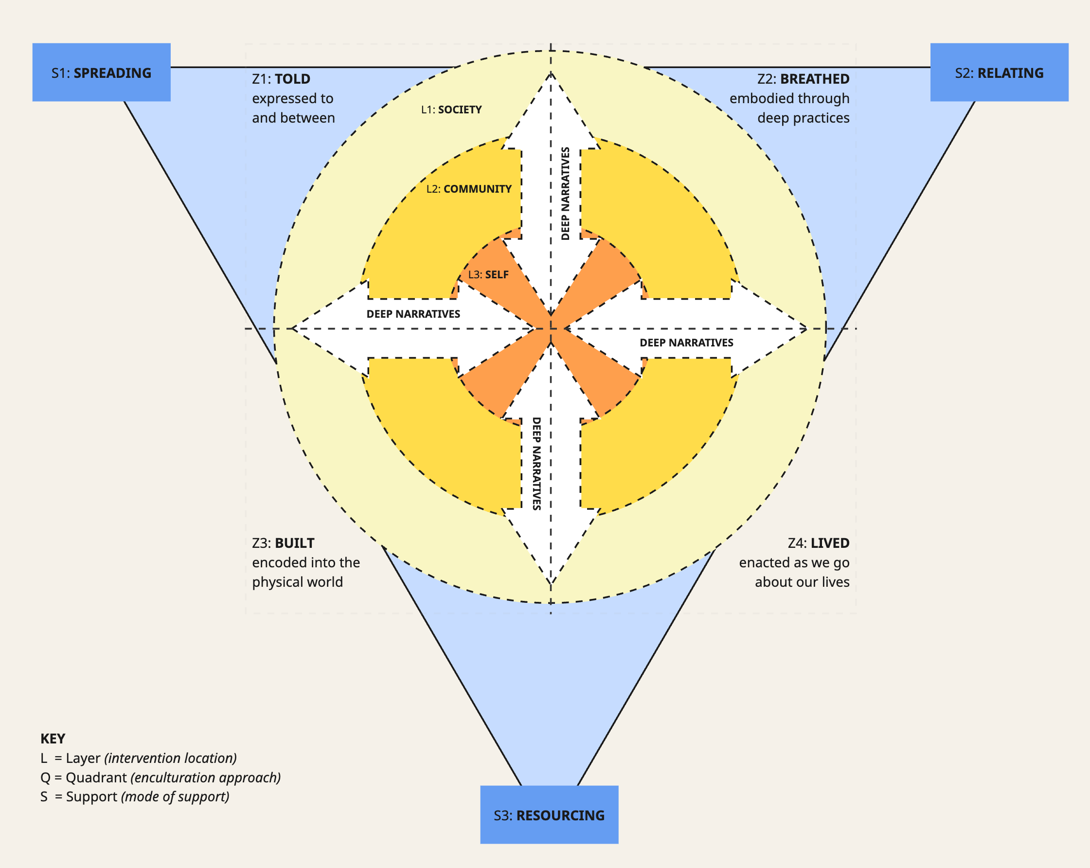The Deep Canvas — three Layers crossed by four Zones