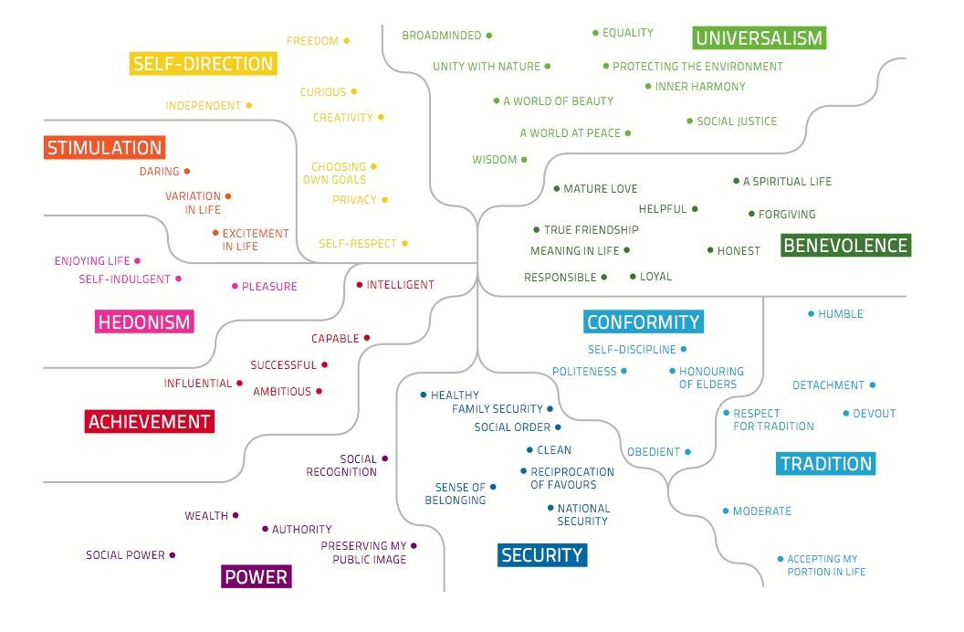 Cultural Values - Schwartzs_Values_Map