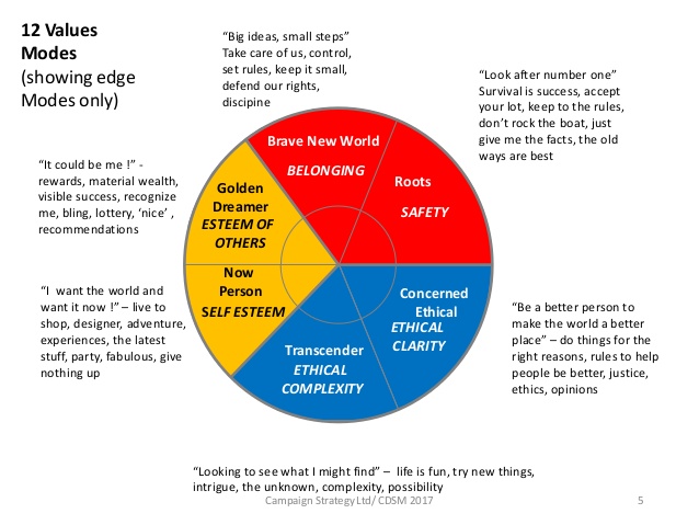 Cultural Values - Values_Modes