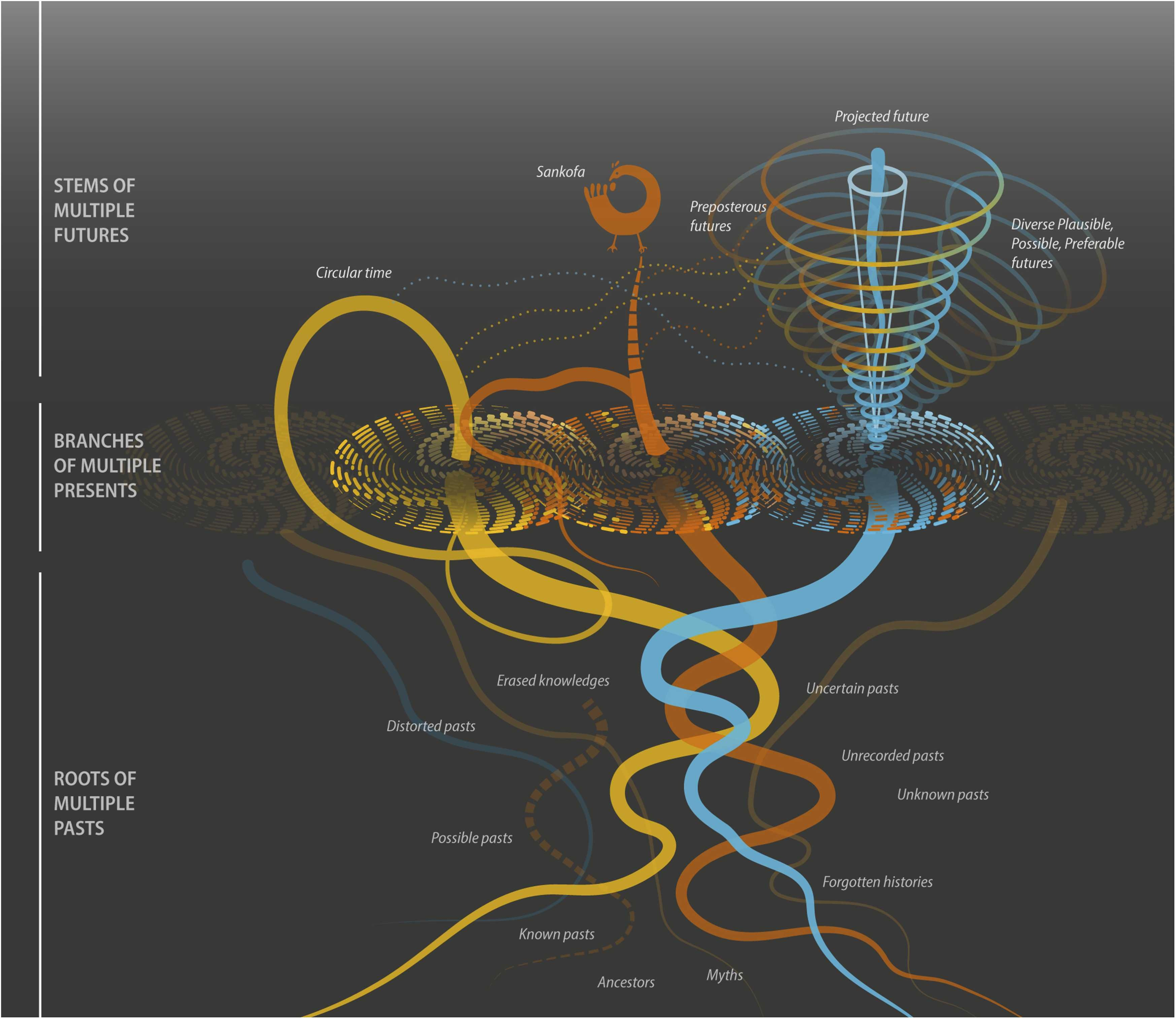 Inviting a decolonial praxis for future imaginaries of nature - Introducing the Entangled Time Tree - image