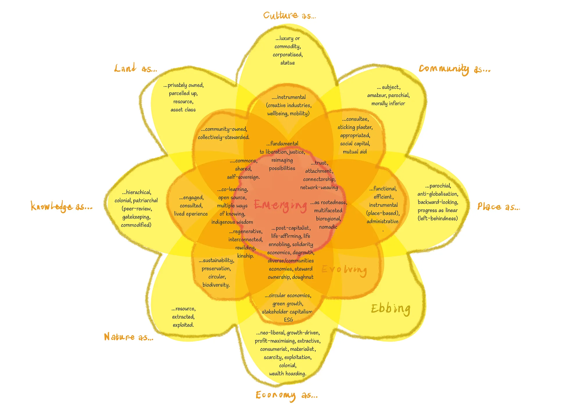 Petal Model of Systems Transformation - image