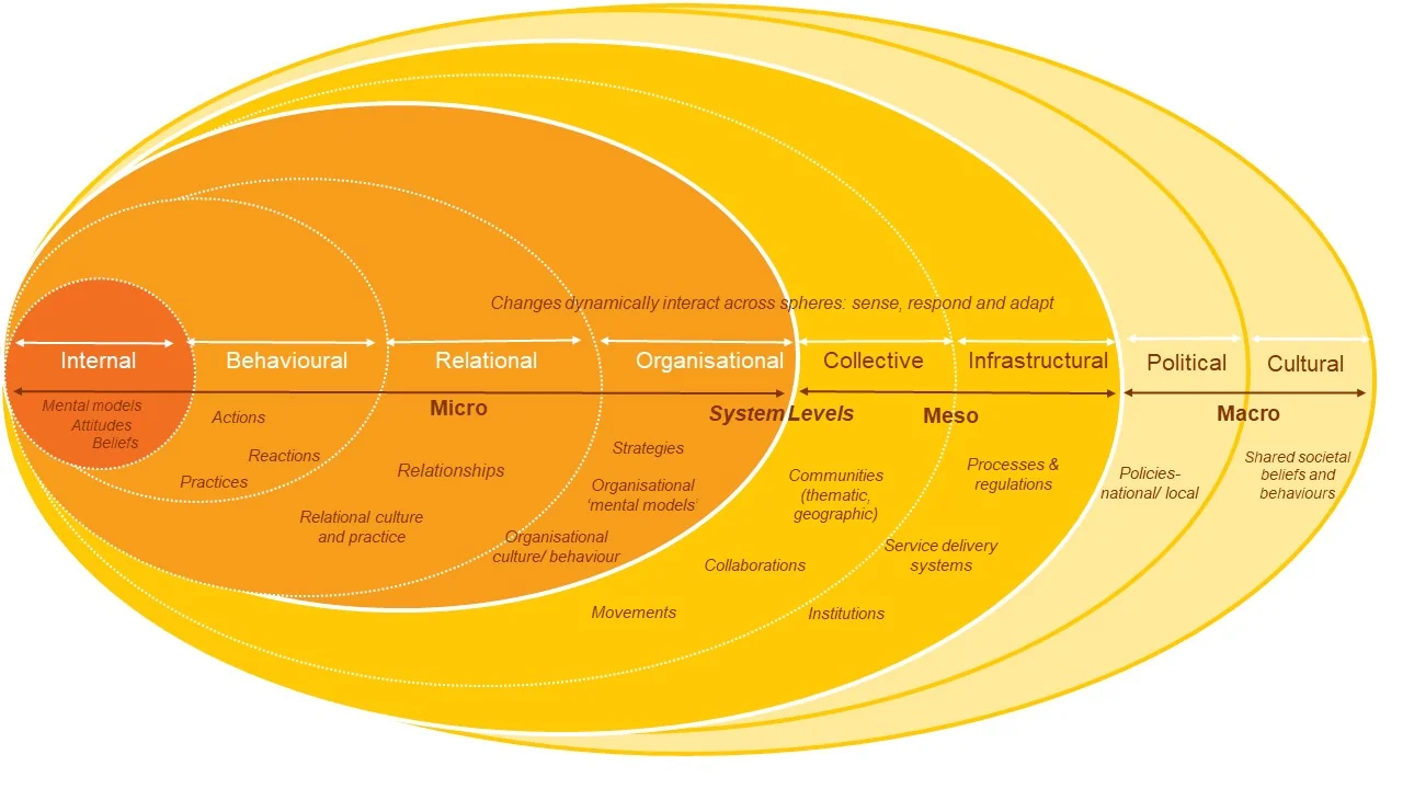 Spheres of Systems Change - image