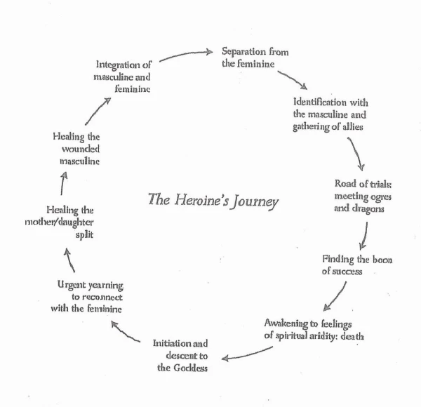 The Heroine’s Journey - image